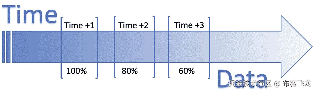 图 16.1 – 冷启动攻击中时间与数据的关联