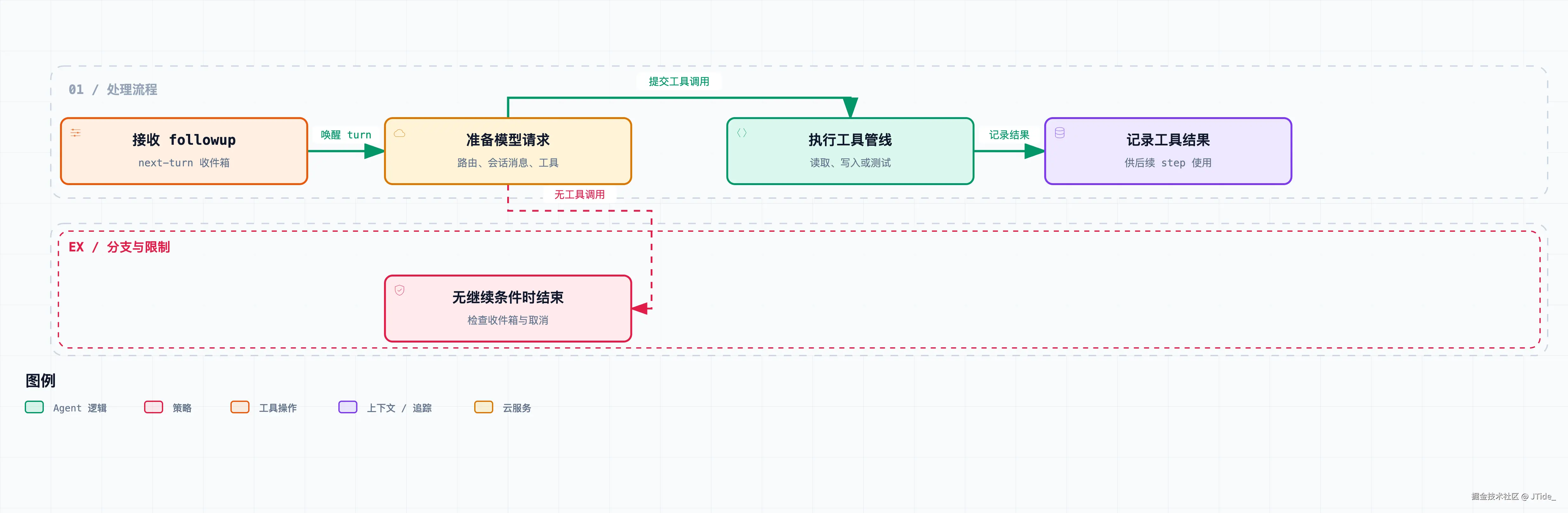 一次读、改、测任务的执行路径