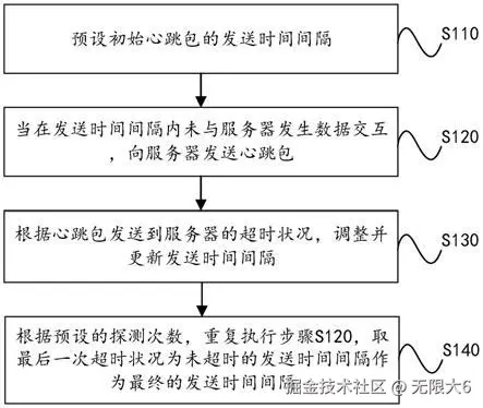 终端设备及其心跳包发送间隔的探测方法、存 …