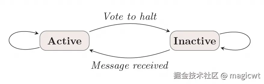 图3 顶点的状态流转