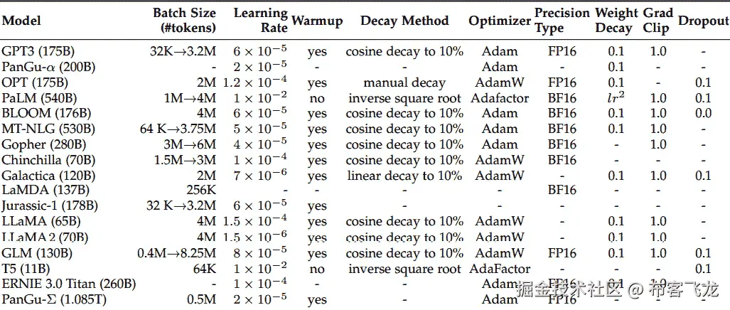 图 8.13 – LLM 训练特性（修改自 https://arxiv.org/abs/2303.18223）