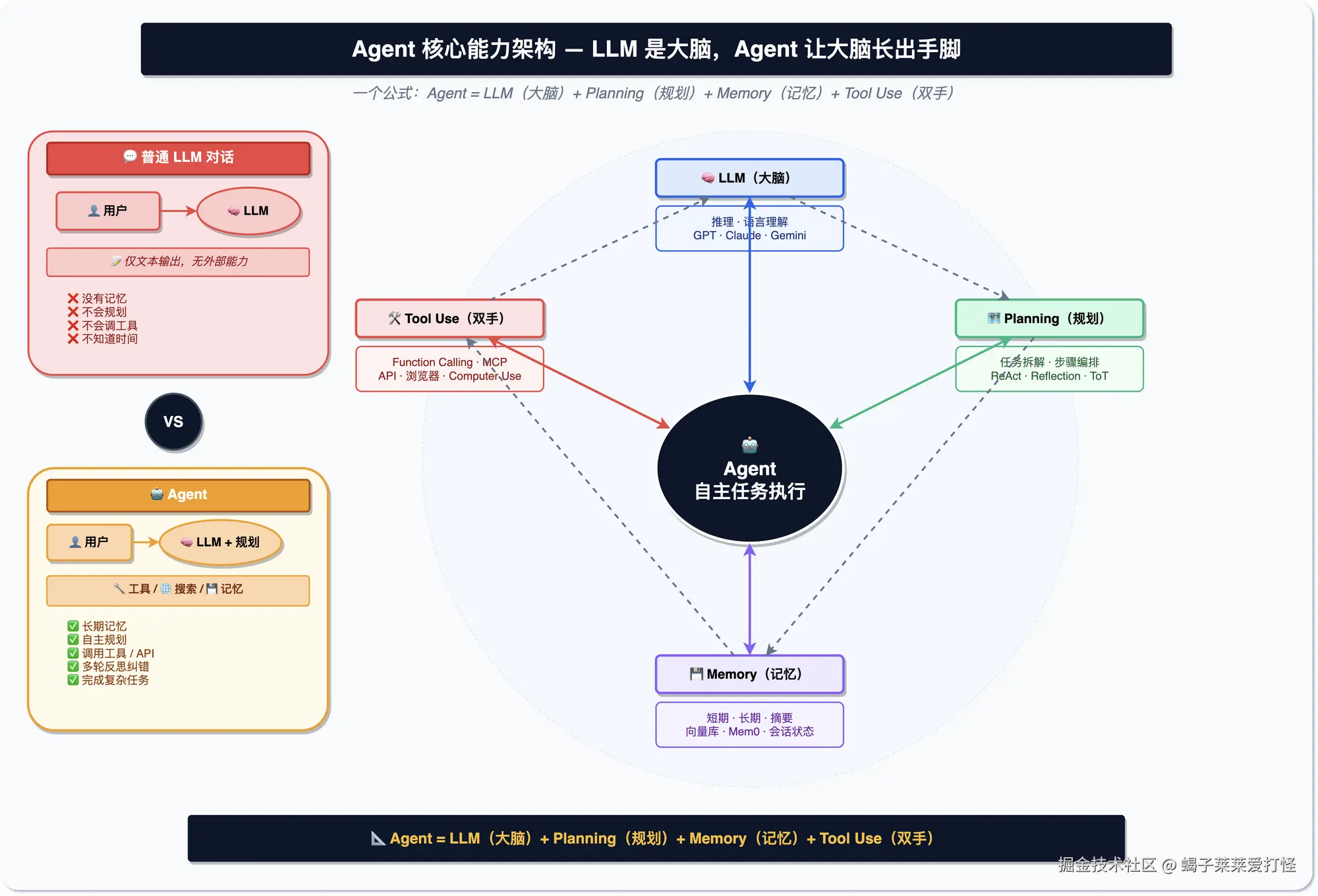 Agent 能力架构图