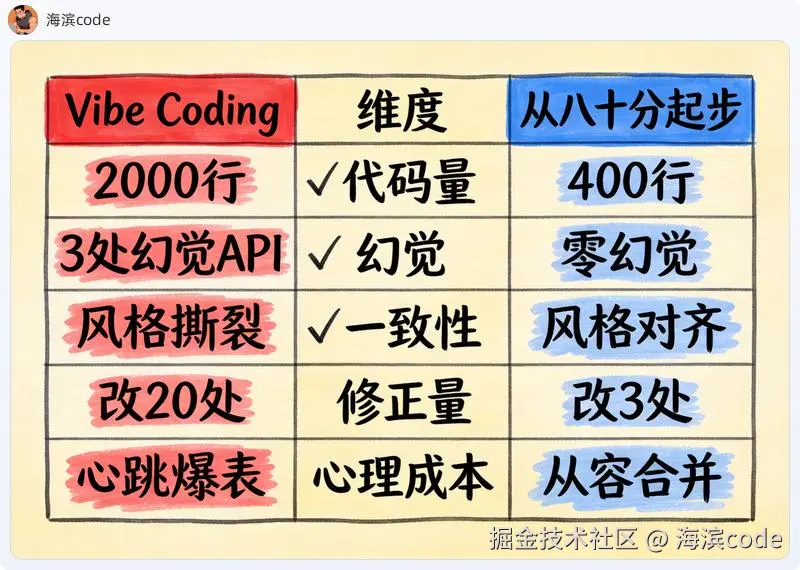 两种起点的五维对比