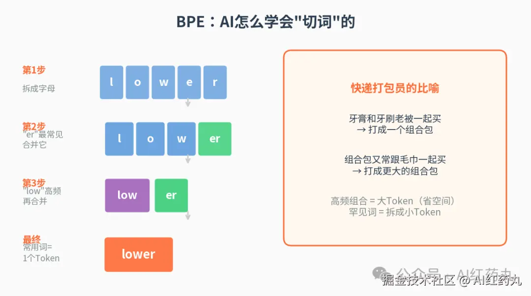 BPE合并过程