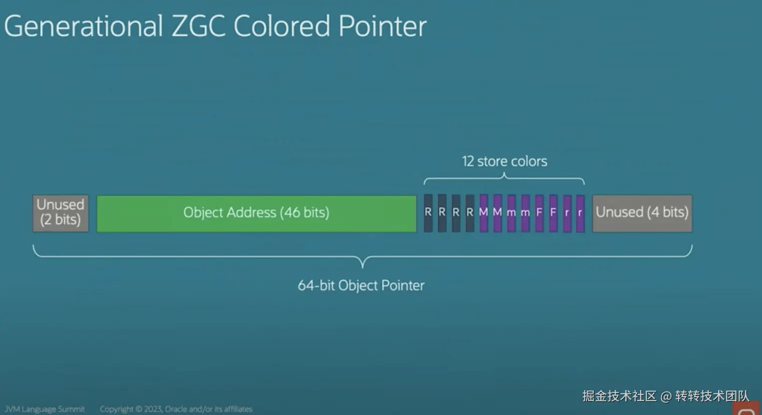 图15 分代ZGC store barrier染色指针地址结构
