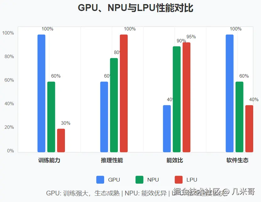 性能对比