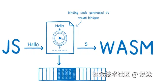 JS passing the string Hello to wasm-bindgen, which does all of the other work