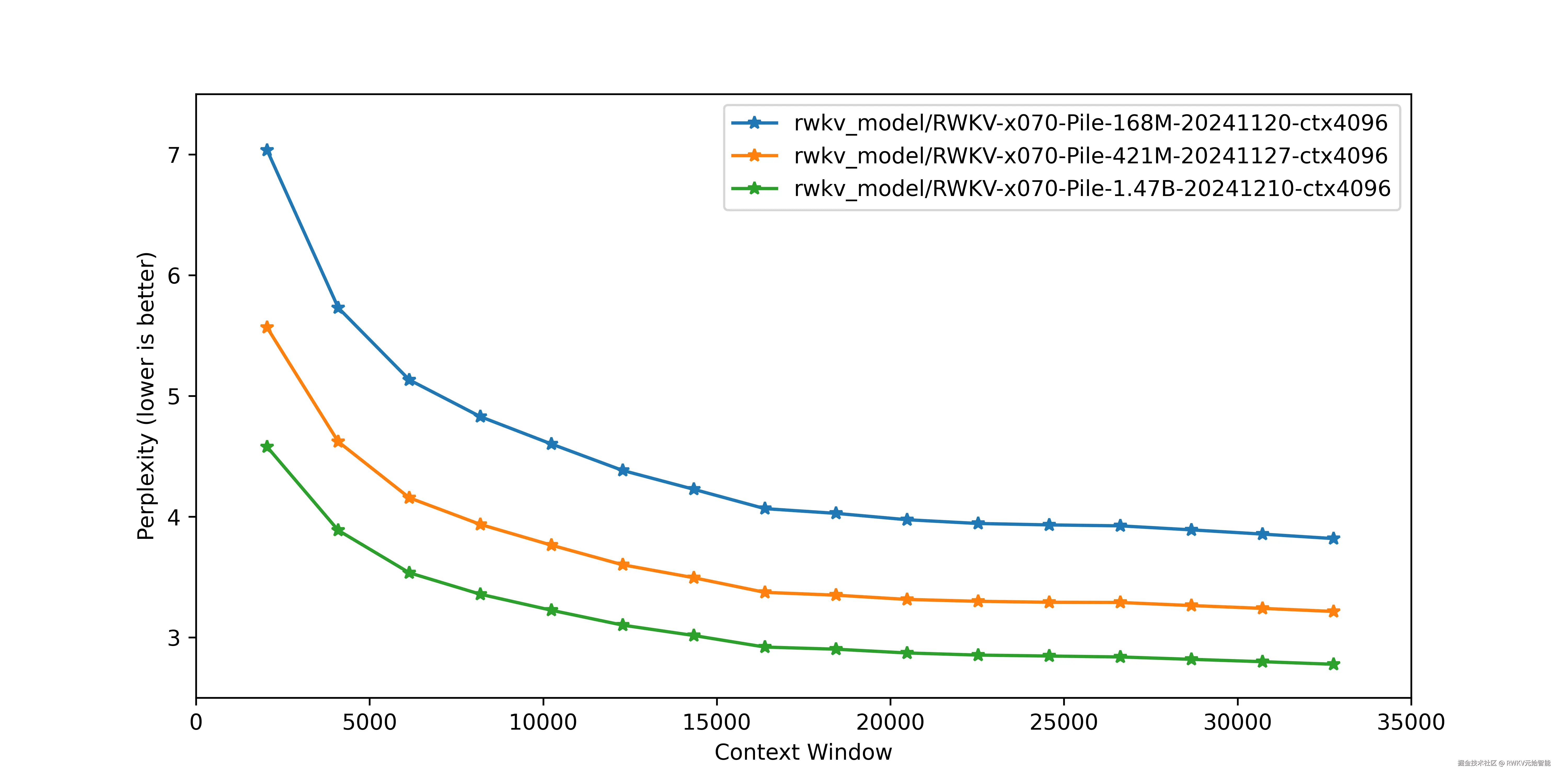 RWKV-7 外推到 ctx 32k+