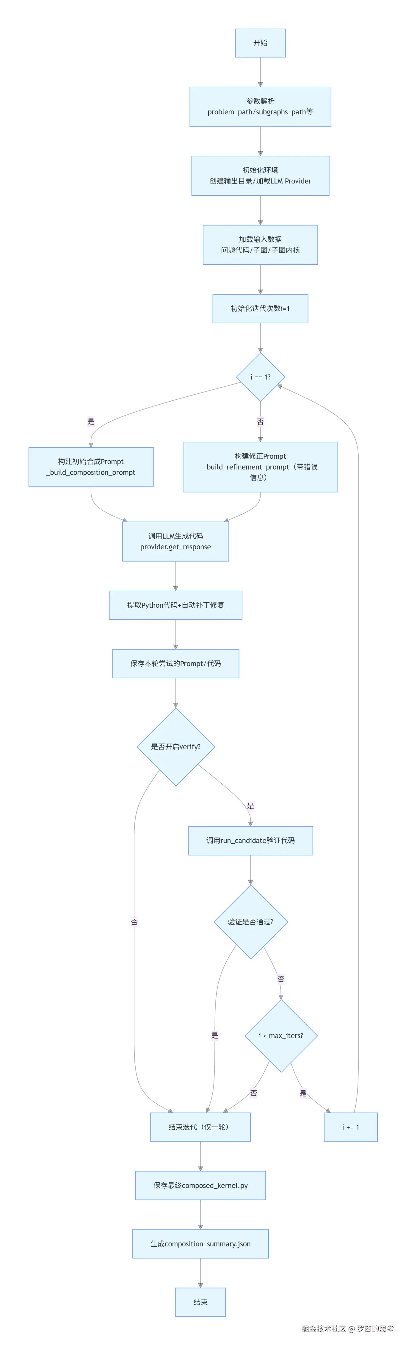 compose_end_to_end.py.流程图
