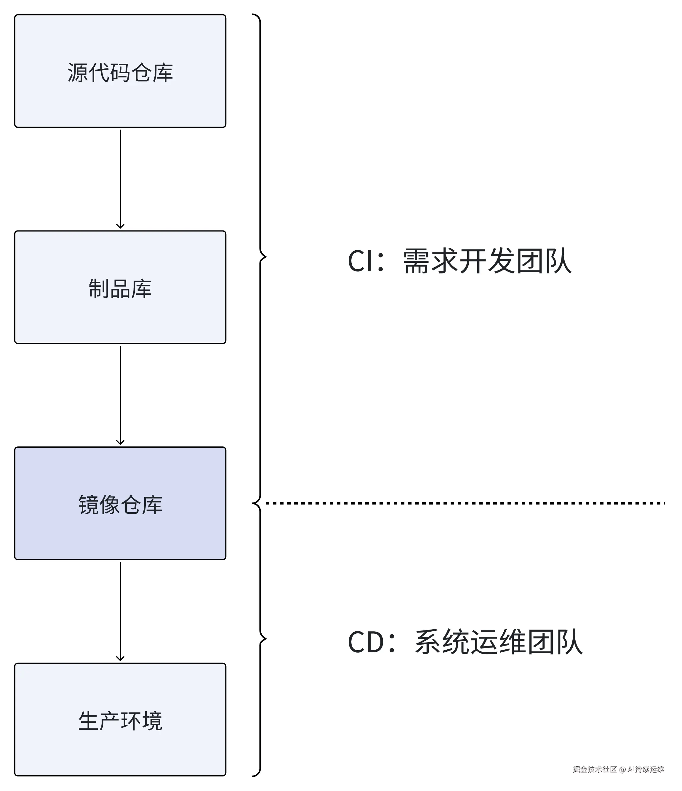 ci-cd权责.png