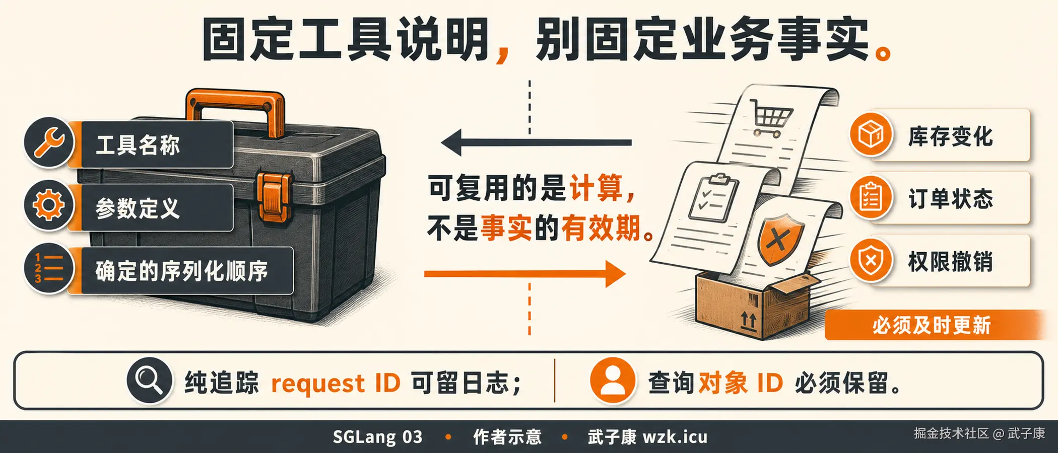 工具定义与动态事实的边界