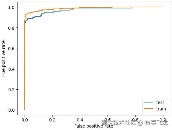 图 5.2 – 训练集和测试集的 ROC 曲线。图形由代码生成