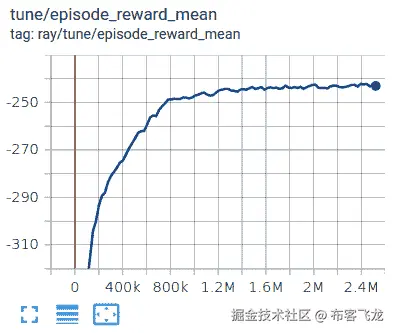图 17.3 – Flow 中多智能体交通信号环境的训练进度