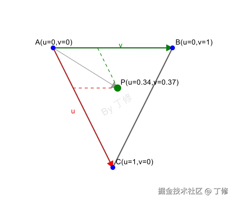 重心坐标法