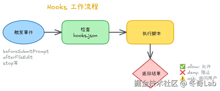 cursor04-Hooks工作流程图.png