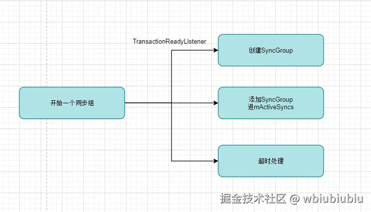 框图-第一步-创建同步组.png