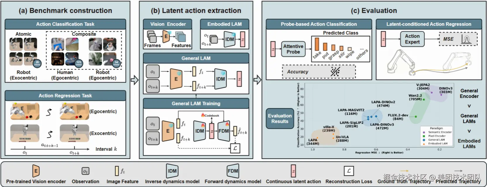 LARYBench整体流程