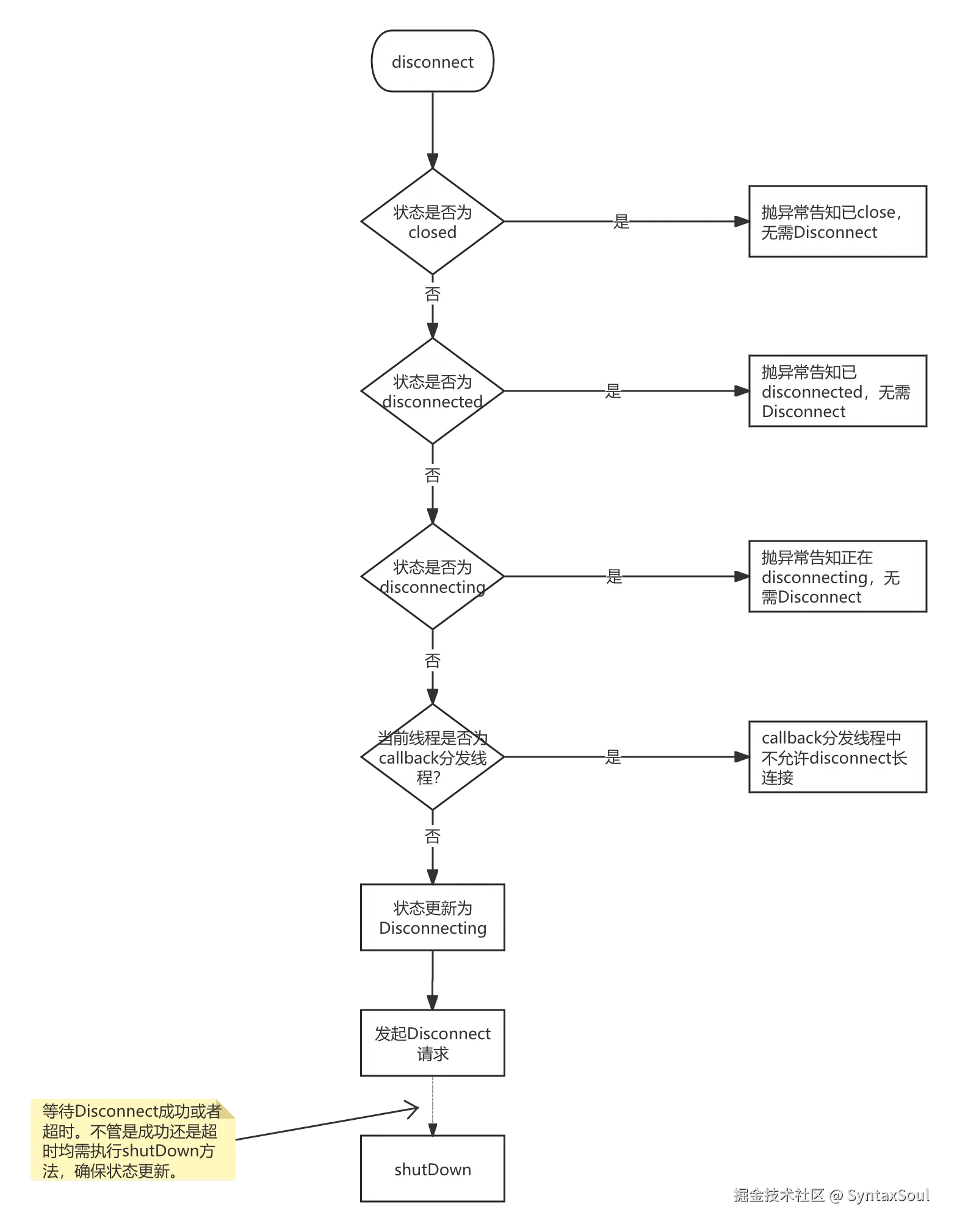 Disconnect过程状态流转.png