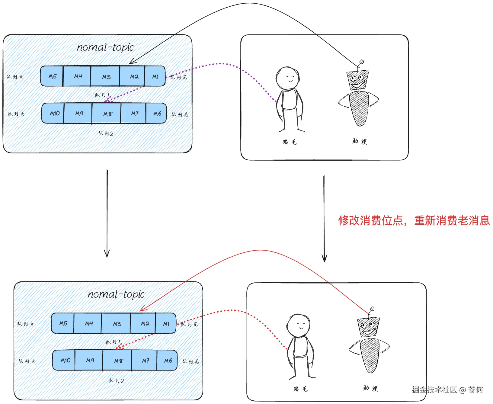 重置消费位点