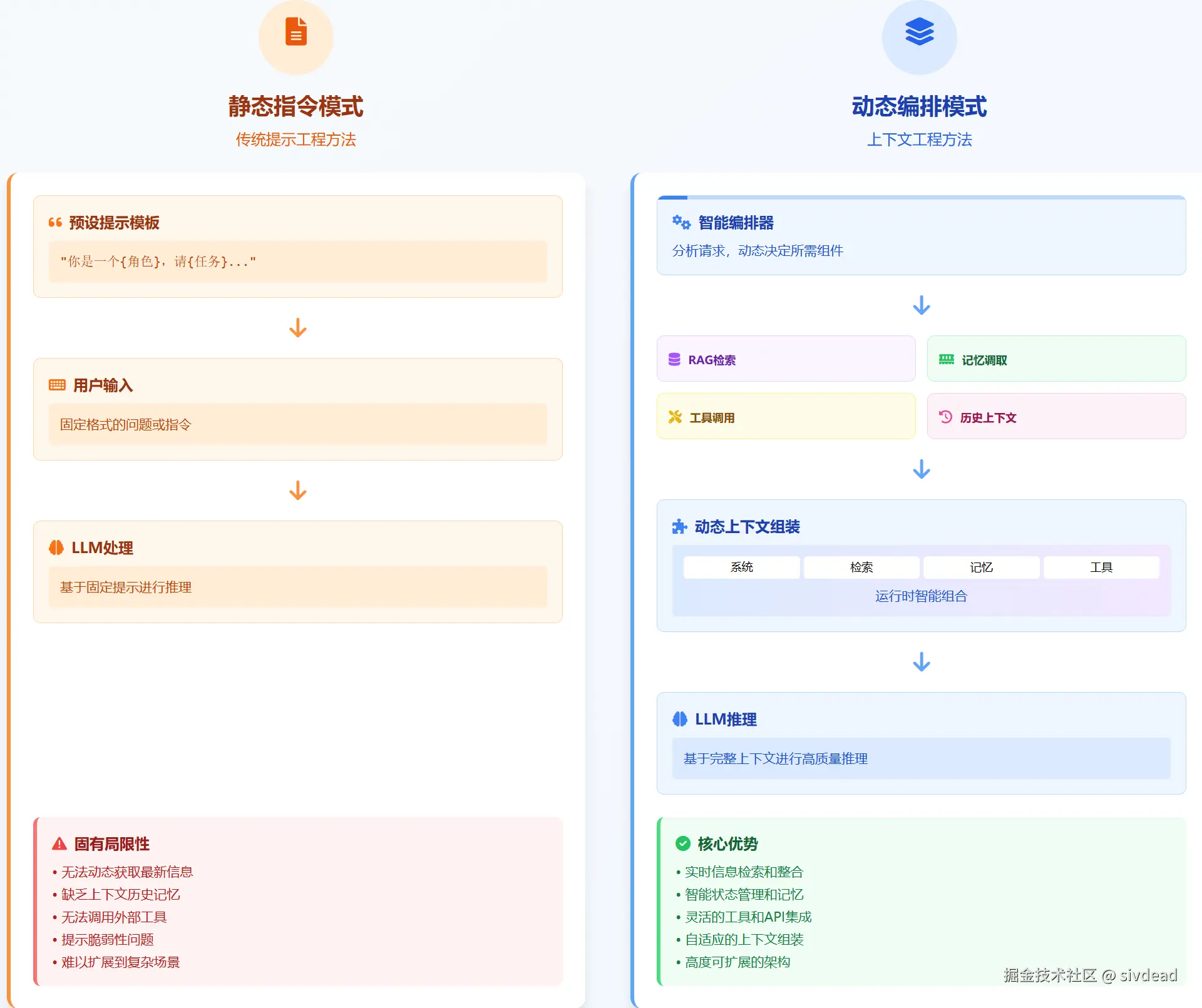动态编排vs静态指令对比图