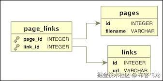 Implementing association tables