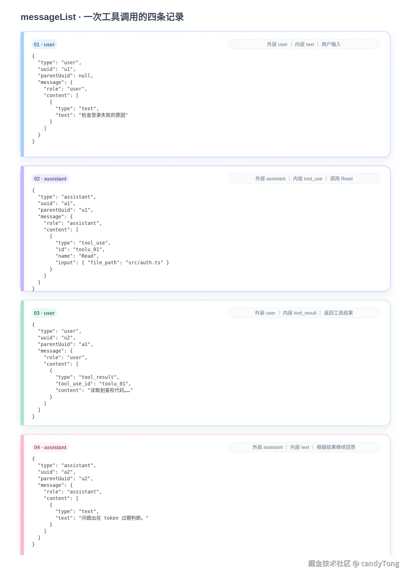 Four conversation records corresponding to one complete tool call in messageList