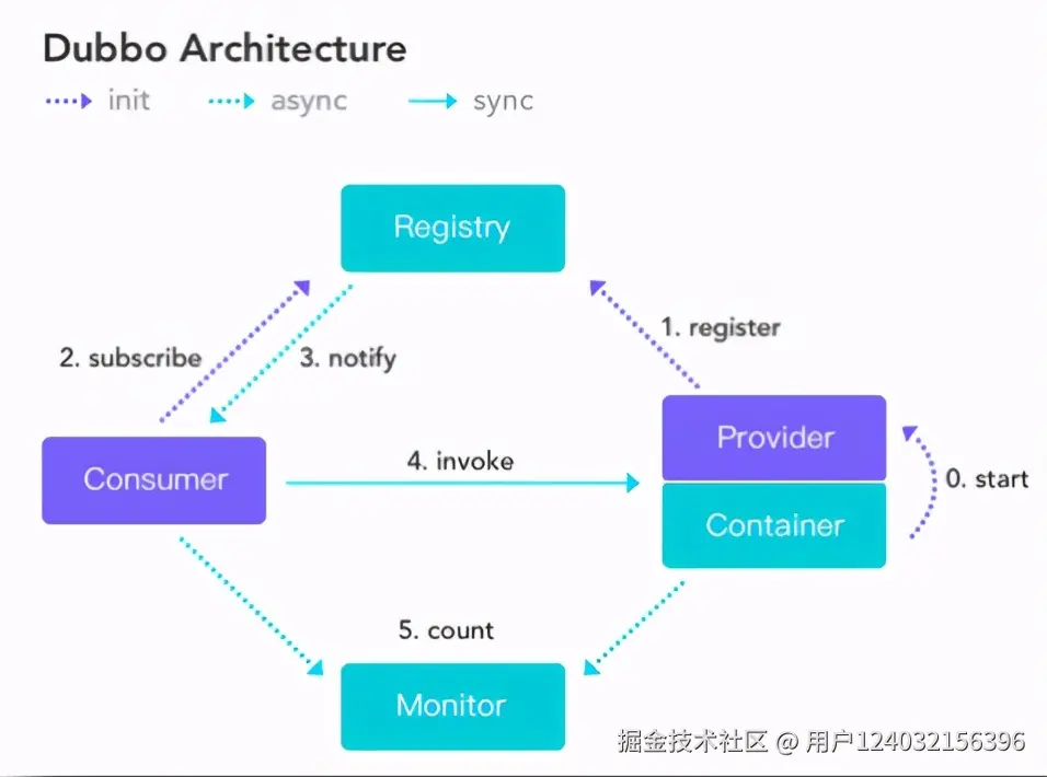 Dubbo系统架构解析