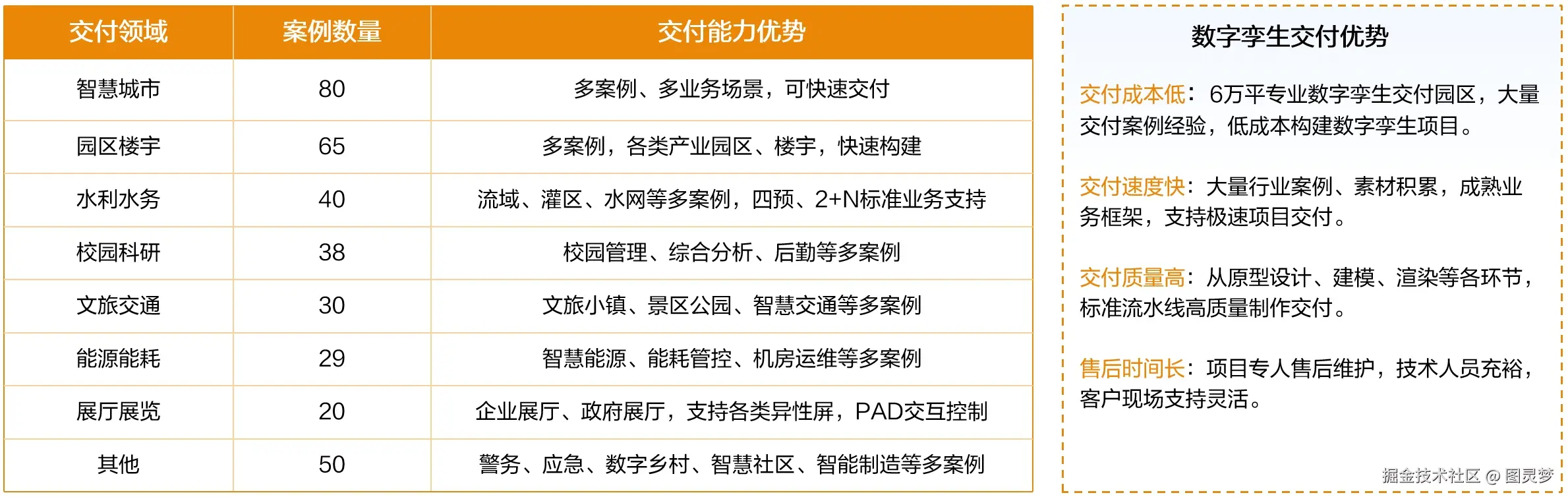 数字孪生可持续产业进化新格局：推动交付体系标准化，驱动产业智能落地