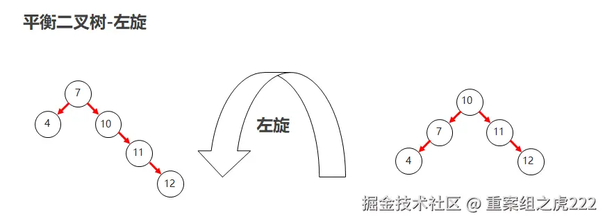 05_平衡二叉树左旋01