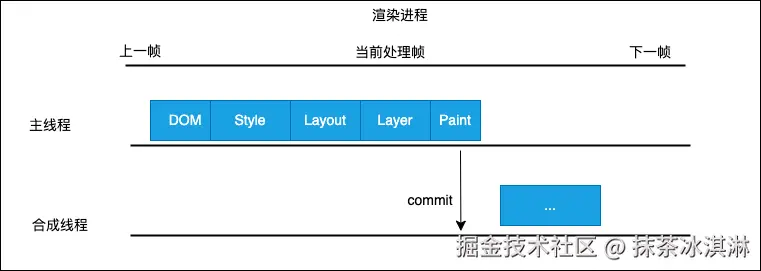 渲染进程中的合成线程.png