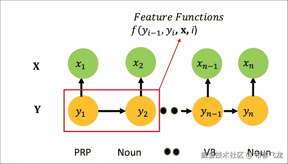 Conditional random fields