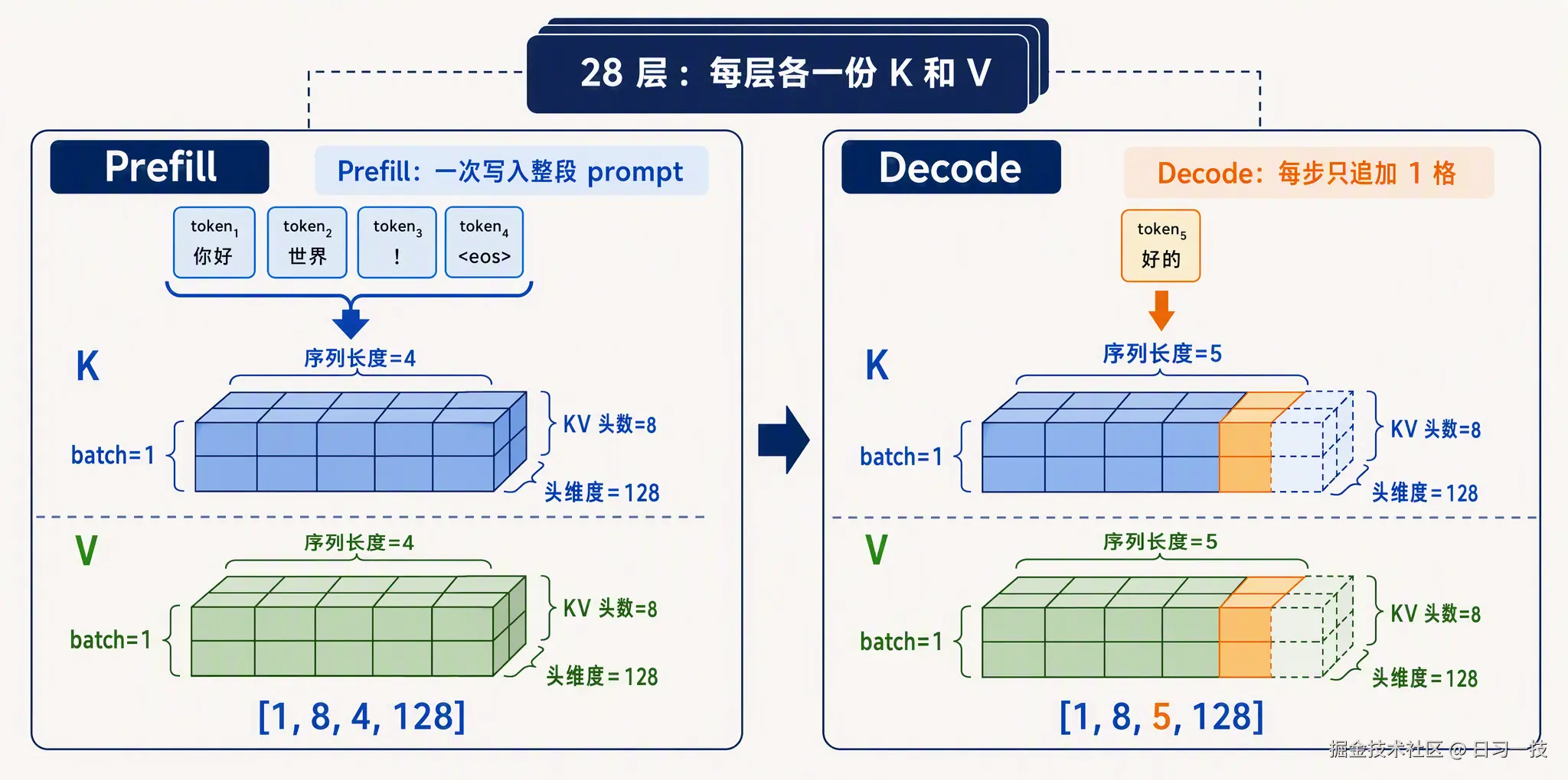 kv-cache-shape-prefill-decode.png