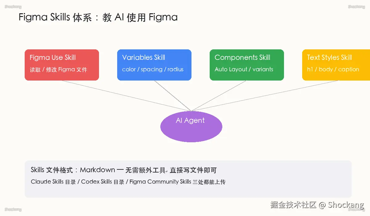 Figma Skills system: Teaching AI how to use Figma