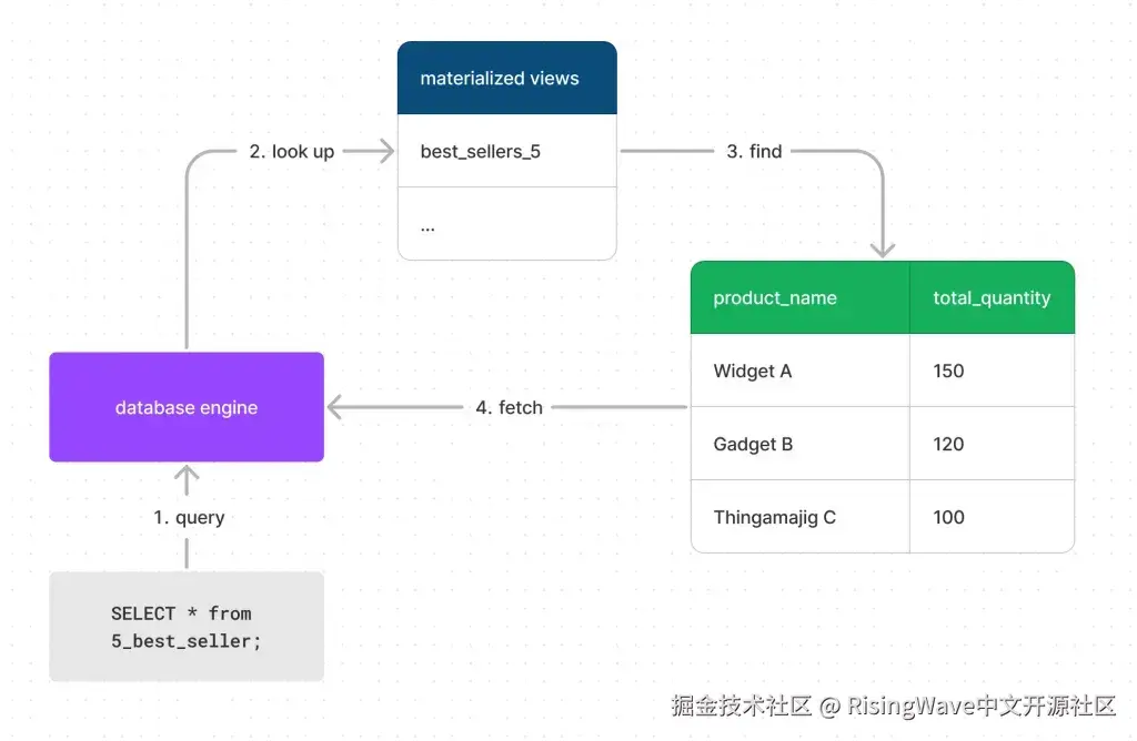 查询 best_sellers_5 物化视图时的示意图｜图源：RW