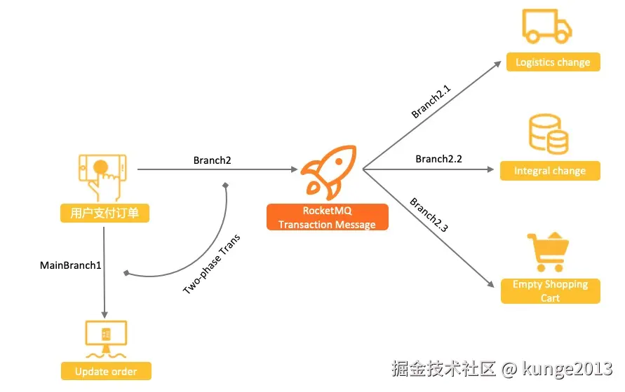 事务消息示例一