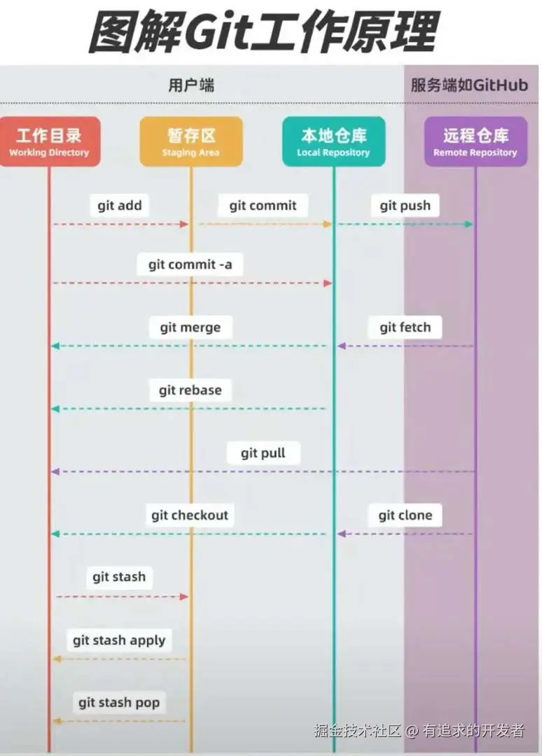 Git工作原理