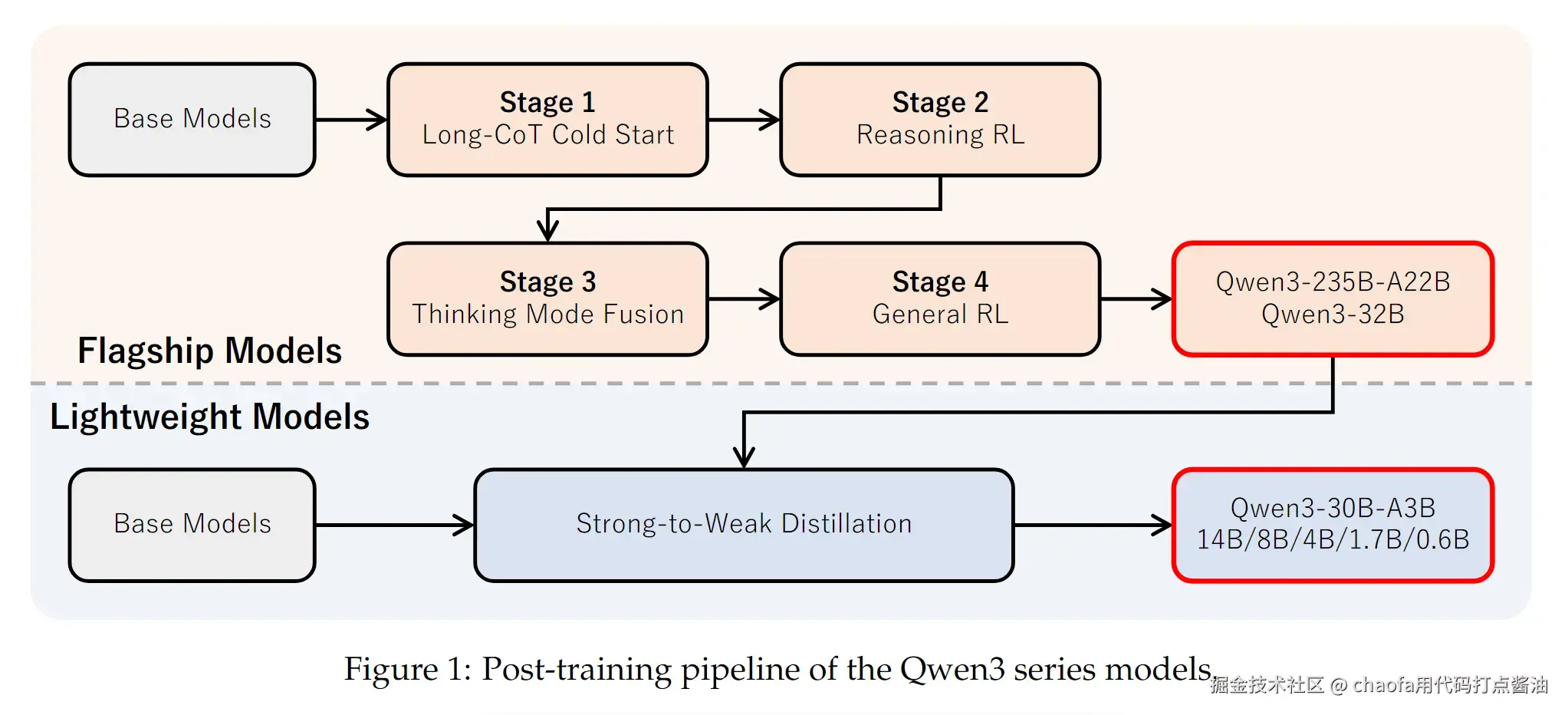 qwen3-tech-report-full-architecture