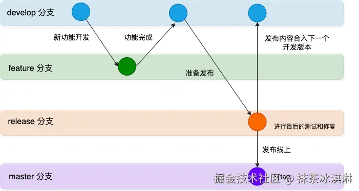 gitFlow的开发流程.png