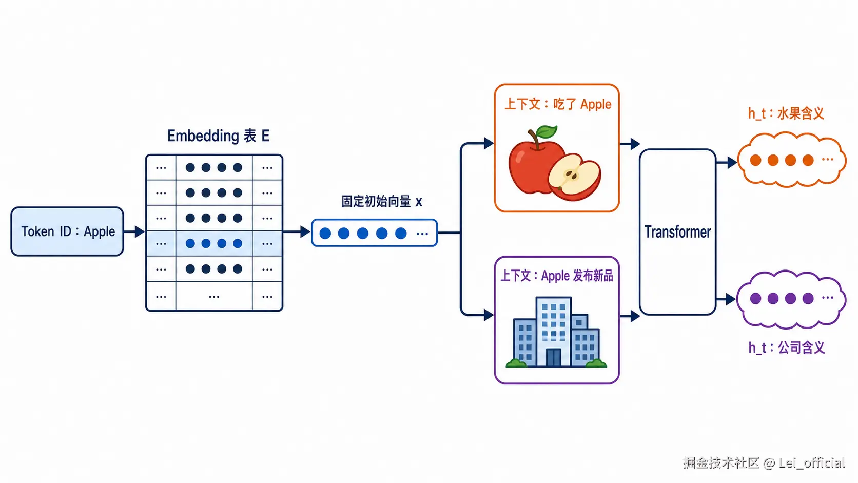 同一个 Token 从静态 Embedding 到不同上下文化表示