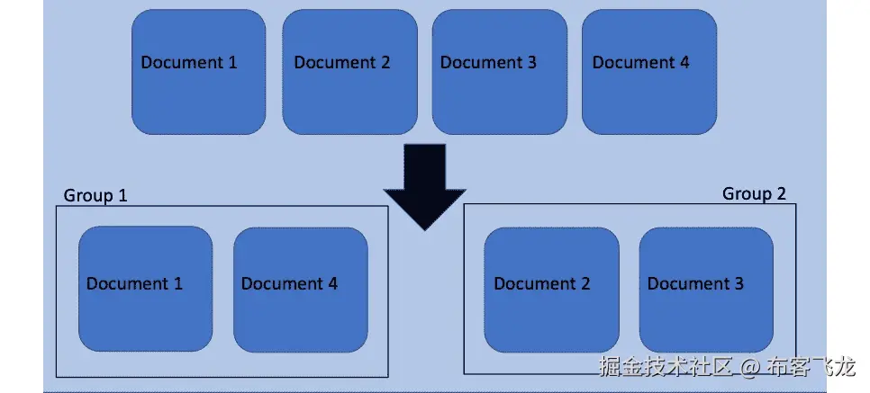 图 7.7：文档排序/分类