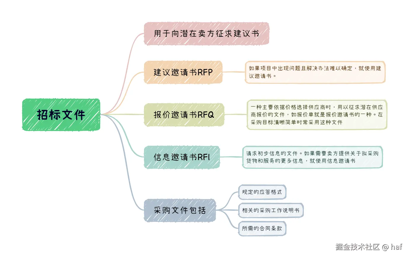 招标文件.png