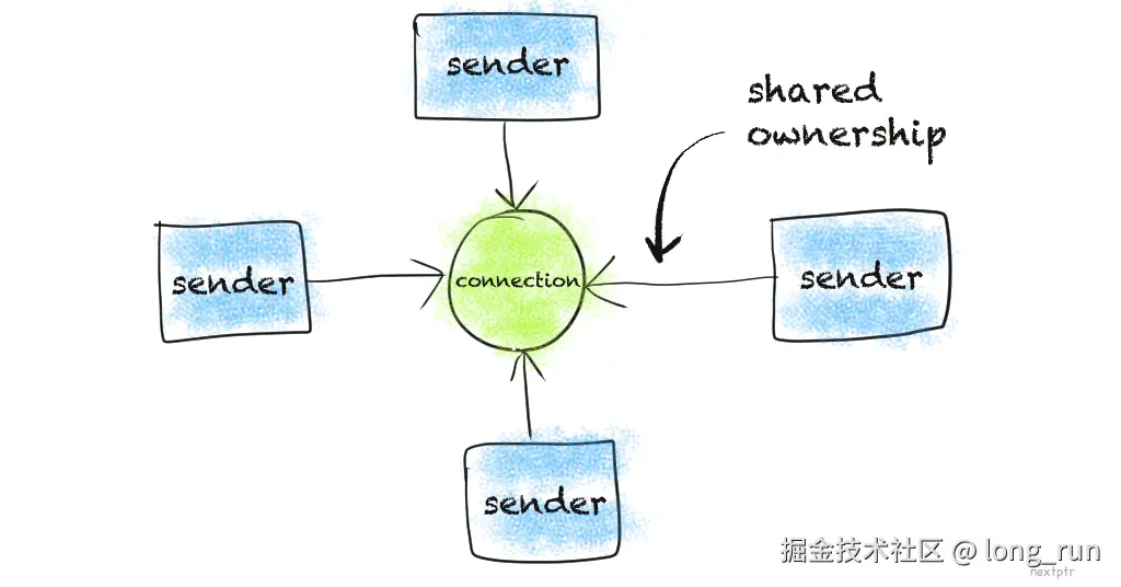 weak_ptr vs shared_ptr