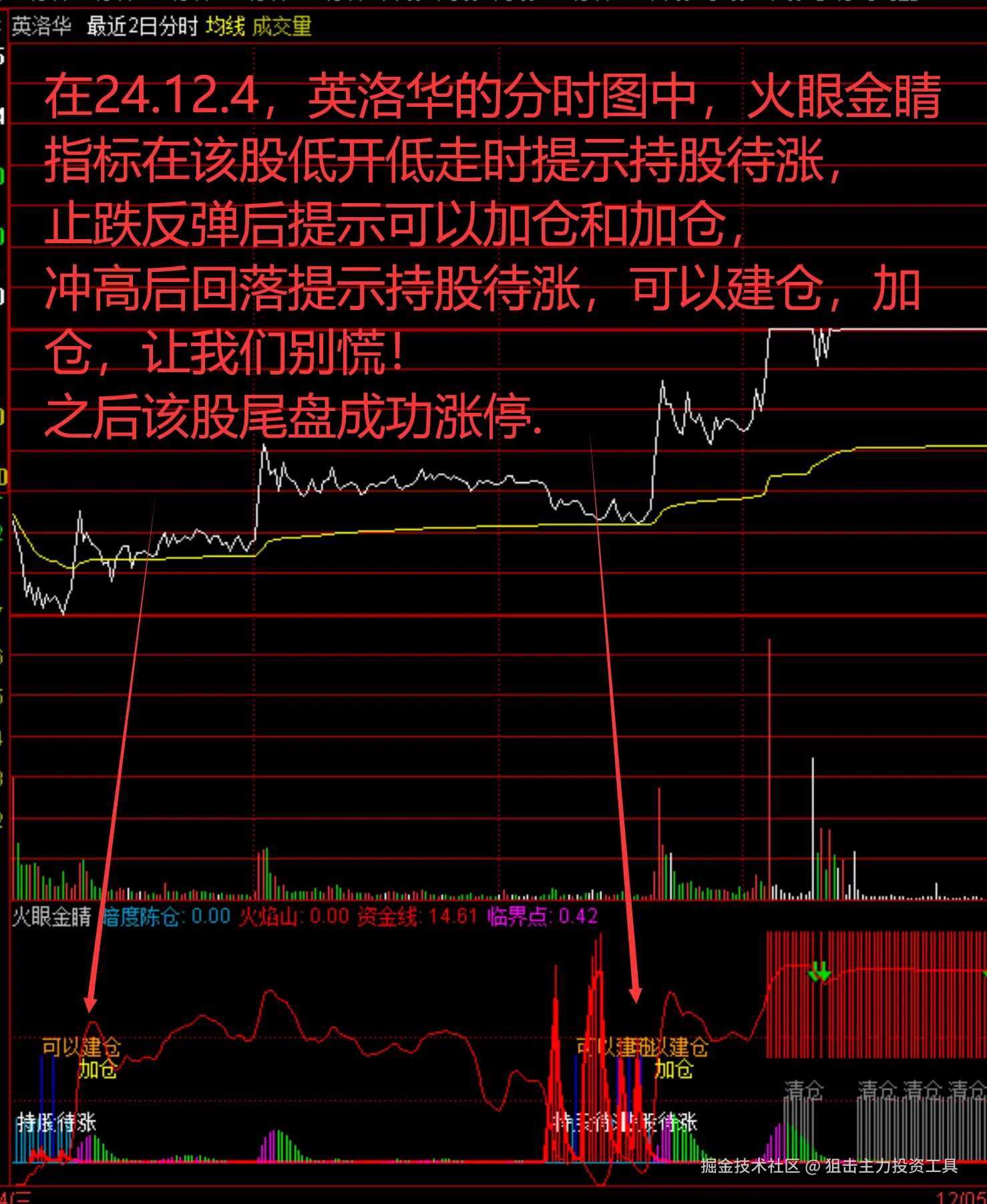 在24.12.4，英洛华的分时图中，火眼金睛指标在该股低开低走时提示持股待涨，止跌反弹后提示可以加仓和加仓，冲高后回落提示持股待涨，可以建仓，加仓，让我们别慌！之后该股尾盘成功涨停..png