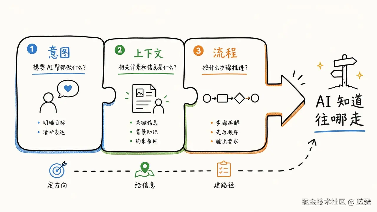 Three layers of information piece together a clear path