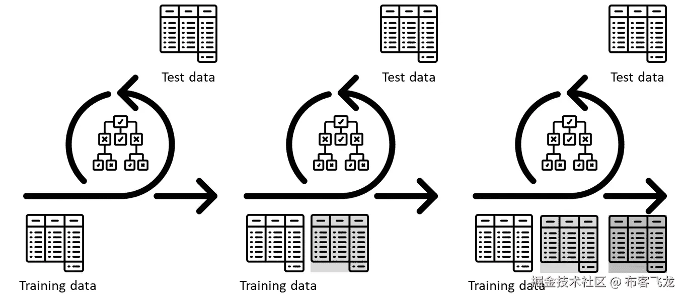 图 1.5 – 监督学习模型评估过程