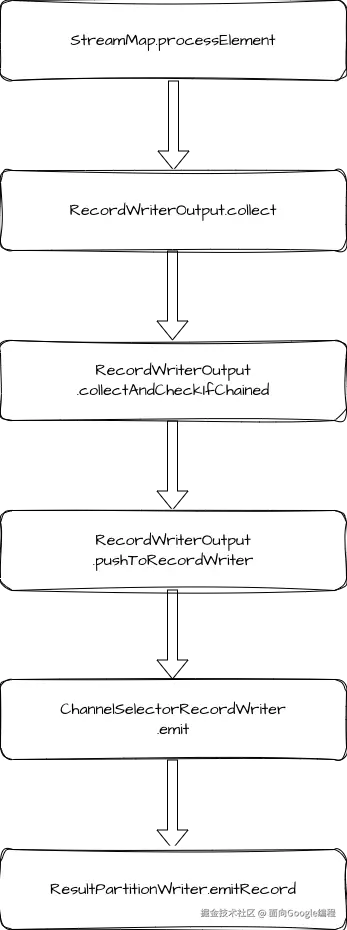 DataOutput