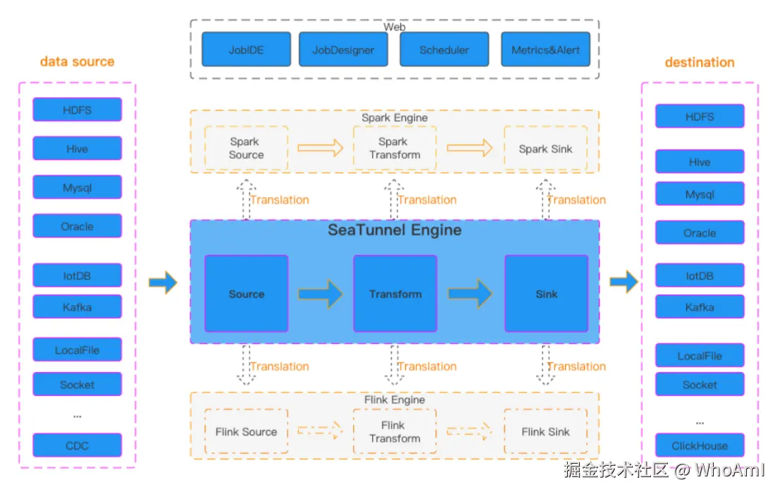 SeaTunnel工作流图