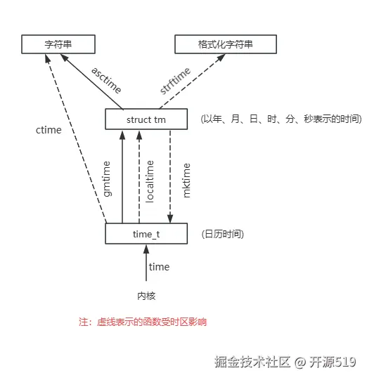 时间函数之间的关系