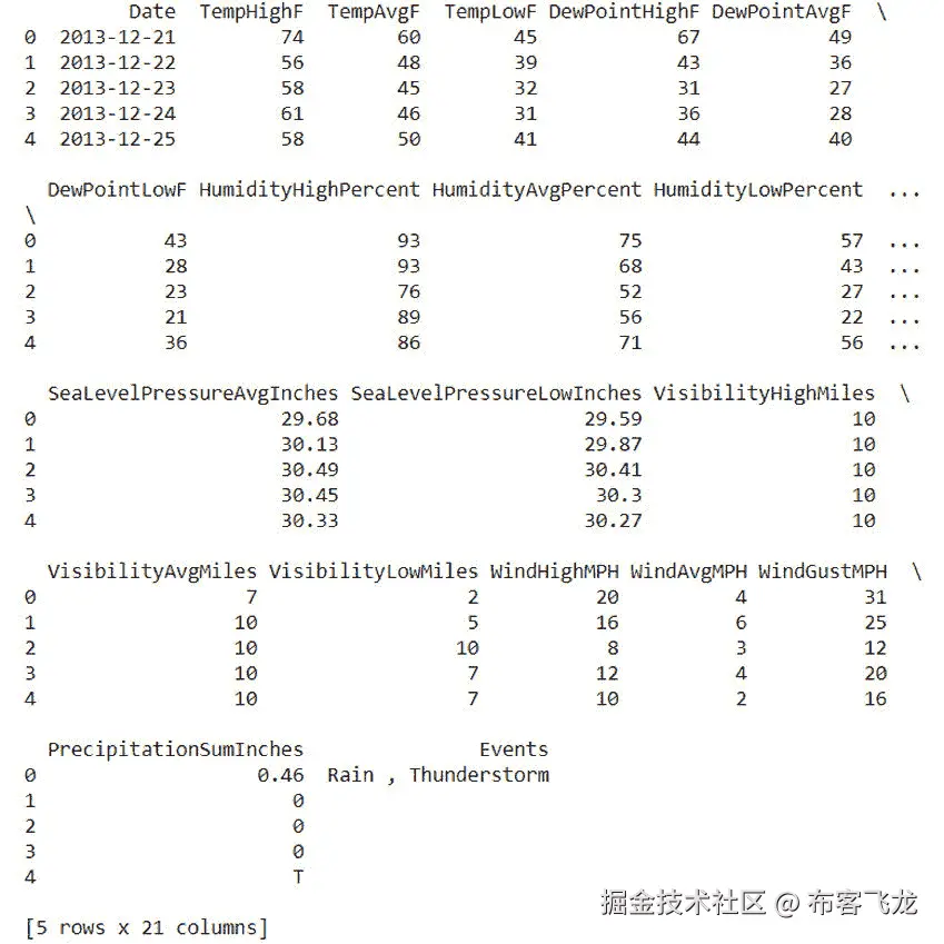 图 3.74：df.head()函数的输出