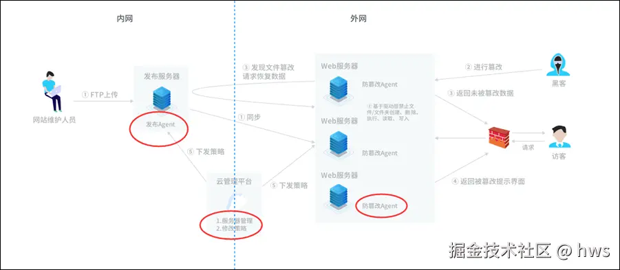 专业级防篡改系统架构图